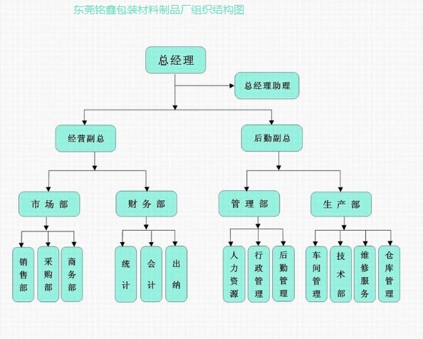 真空袋廠家組織機構